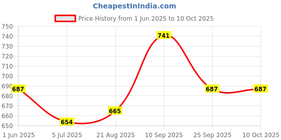 firstcry.com Mark & Mia Polka Dots Printed Shorts - Navy Blue mark & mia Price History Graph from 1 Jun 2025 to 9 Oct 2025