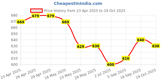 firstcry.com Mark & Mia Poly Blend Half Sleeves Printed Shirt - White mark & mia Price History Graph from 23 Apr 2025 to 19 Oct 2025