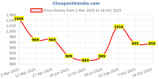 firstcry.com Mark & Mia Puff Sleeves Party Dress with Bow Applique - Pink mark & mia Price History Graph from 2 Mar 2025 to 18 Oct 2025