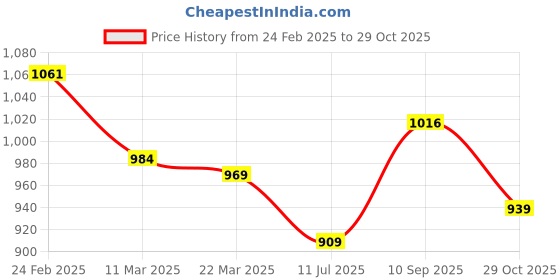 firstcry.com Mark & Mia Puff Sleeves Party Dress with Bow Applique - Purple mark & mia Price History Graph from 24 Feb 2025 to 29 Oct 2025