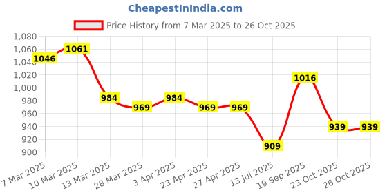 firstcry.com Mark & Mia Puff Sleeves Party Dress with Bow Applique - Purple mark & mia Price History Graph from 7 Mar 2025 to 26 Oct 2025