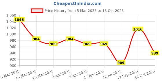 firstcry.com Mark & Mia Puff Sleeves Party Dress with Bow Applique - Purple mark & mia Price History Graph from 5 Mar 2025 to 18 Oct 2025
