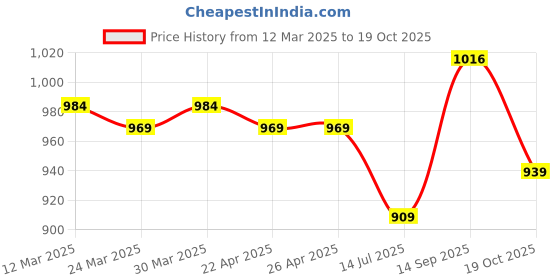 firstcry.com Mark & Mia Puff Sleeves Party Dress with Bow Applique - Purple mark & mia Price History Graph from 12 Mar 2025 to 19 Oct 2025