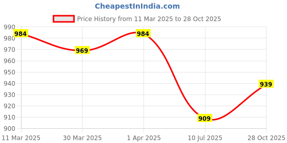 firstcry.com Mark & Mia Puff Sleeves Party Dress with Bow Applique - Purple mark & mia Price History Graph from 11 Mar 2025 to 28 Oct 2025