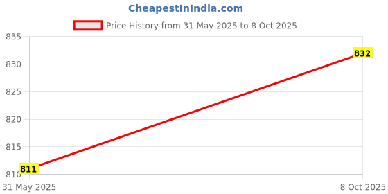 firstcry.com Mark & Mia Puffed Sleeves Frock Style Top with Bow Applique - White mark & mia Price History Graph from 31 May 2025 to 8 Oct 2025