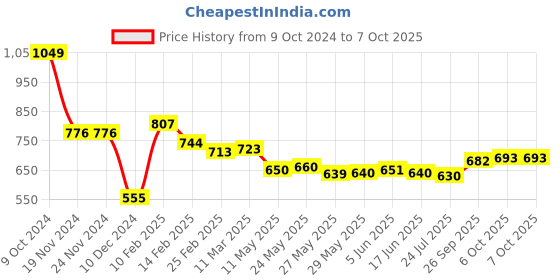 firstcry.com Mark & Mia Puffed Sleeves Partywear Frock Style Onesie with Net & Frill Detailing - Red mark & mia Price History Graph from 9 Oct 2024 to 7 Oct 2025