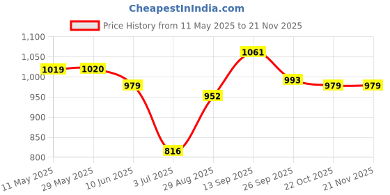 firstcry.com Mark & Mia Raglan Half Sleeves Frock Swimsuit With Floral Print- Pink mark & mia Price History Graph from 11 May 2025 to 21 Nov 2025