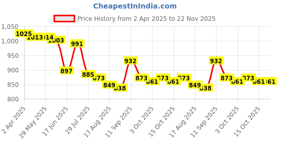 firstcry.com Mark & Mia Raglan Sleeves Two Piece Swimsuit with Tiger Print - Black & White mark & mia Price History Graph from 2 Apr 2025 to 22 Nov 2025