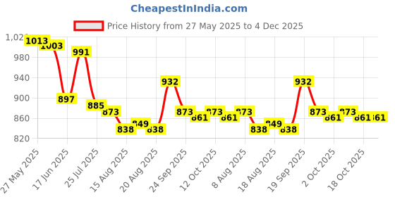 firstcry.com Mark & Mia Raglan Sleeves Two Piece Swimsuit with Tiger Print - Black & White mark & mia Price History Graph from 27 May 2025 to 4 Dec 2025