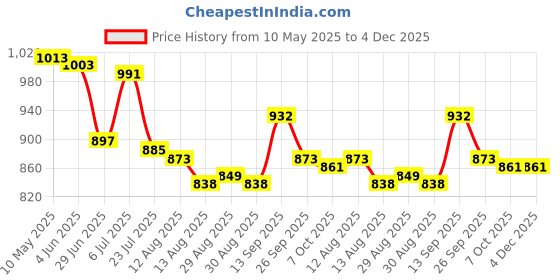 firstcry.com Mark & Mia Raglan Sleeves Two Piece Swimsuit with Tiger Print - Black & White mark & mia Price History Graph from 10 May 2025 to 4 Dec 2025
