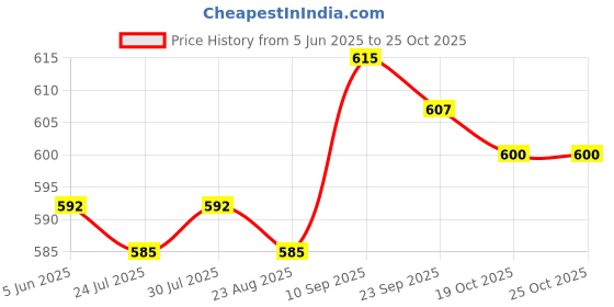 firstcry.com Mark & Mia Rayon Woven Off Shoulder Sleeves Jumpsuit With Polka Dots - Blue mark & mia Price History Graph from 5 Jun 2025 to 25 Oct 2025