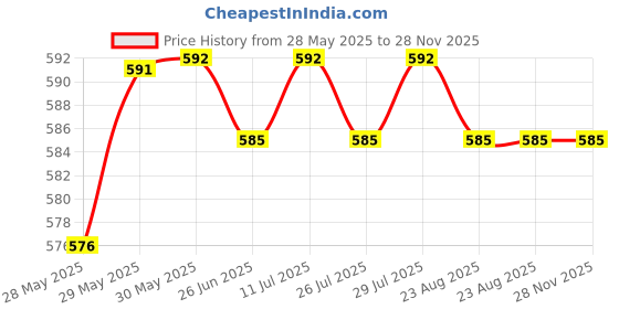 firstcry.com Mark & Mia Rayon Woven Off Shoulder Sleeves Jumpsuit With Polka Dots - Blue mark & mia Price History Graph from 28 May 2025 to 28 Nov 2025