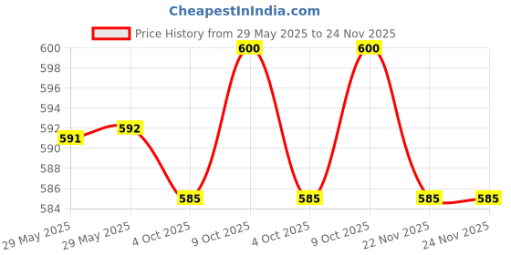 firstcry.com Mark & Mia Rayon Woven Off Shoulder Sleeves Jumpsuit With Polka Dots - Blue mark & mia Price History Graph from 29 May 2025 to 23 Nov 2025