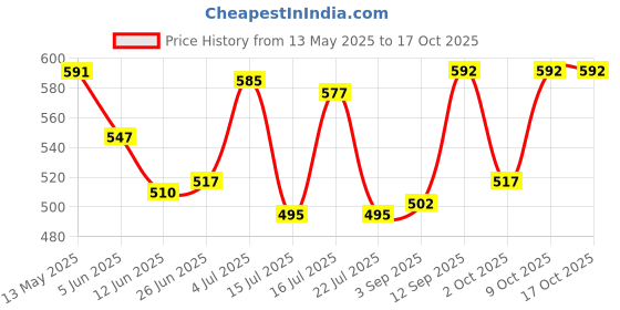 firstcry.com Mark & Mia Rayon Woven Sleeveless Jumpsuit With Polka Dot Print - Blue mark & mia Price History Graph from 13 May 2025 to 16 Oct 2025