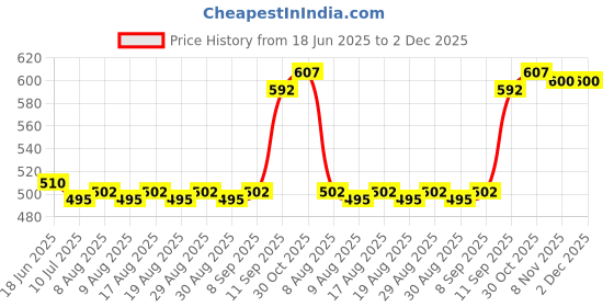 firstcry.com Mark & Mia Rayon Woven Sleeveless Jumpsuit With Polka Dot Print - Blue mark & mia Price History Graph from 18 Jun 2025 to 1 Dec 2025