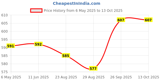 firstcry.com Mark & Mia Rayon Woven Sleeveless Jumpsuit with Polka Dots & Frill Detailing - White mark & mia Price History Graph from 6 May 2025 to 13 Oct 2025