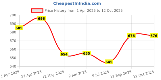 firstcry.com Mark & Mia Regular Solid Shorts With Bow Applique - Sea Green mark & mia Price History Graph from 1 Apr 2025 to 11 Oct 2025