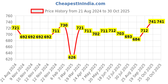 firstcry.com Mark & Mia Satin Woven Full Sleeves Pleated Party Shirt with Suspender & Bow  -  Navy Blue mark & mia Price History Graph from 21 Aug 2024 to 29 Oct 2025