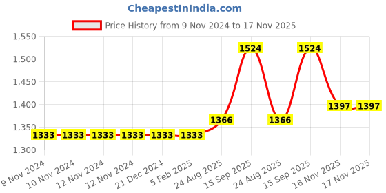 firstcry.com Mark & Mia Short Sleeves Party Frock Floral Lace - Blue mark & mia Price History Graph from 9 Nov 2024 to 17 Nov 2025