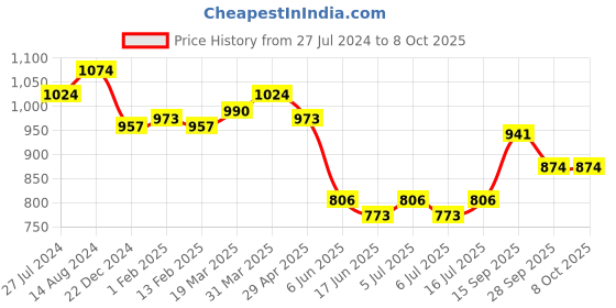 firstcry.com Mark & Mia Short Sleeves Party Jacket with Shorts With Inner Top- Fushcia mark & mia Price History Graph from 27 Jul 2024 to 8 Oct 2025