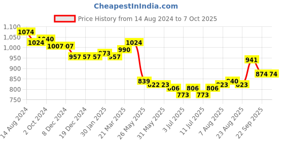 firstcry.com Mark & Mia Short Sleeves Party Jacket with Shorts With Inner Top- Fushcia mark & mia Price History Graph from 14 Aug 2024 to 7 Oct 2025