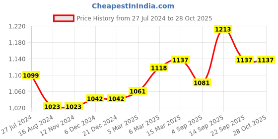 firstcry.com Mark & Mia Short Sleeves Solid Color Gown - Red mark & mia Price History Graph from 27 Jul 2024 to 28 Oct 2025