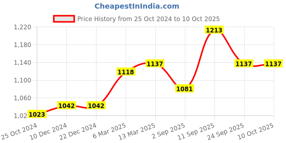 firstcry.com Mark & Mia Short Sleeves Solid Color Gown - Red mark & mia Price History Graph from 25 Oct 2024 to 10 Oct 2025