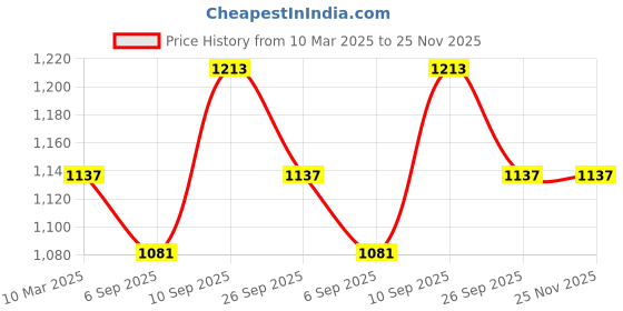 firstcry.com Mark & Mia Short Sleeves Solid Color Gown - Red mark & mia Price History Graph from 10 Mar 2025 to 24 Nov 2025