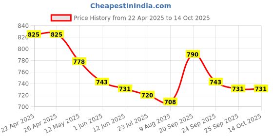 firstcry.com Mark & Mia Shorts with Cargo Pockets - Navy Blue mark & mia Price History Graph from 22 Apr 2025 to 13 Oct 2025