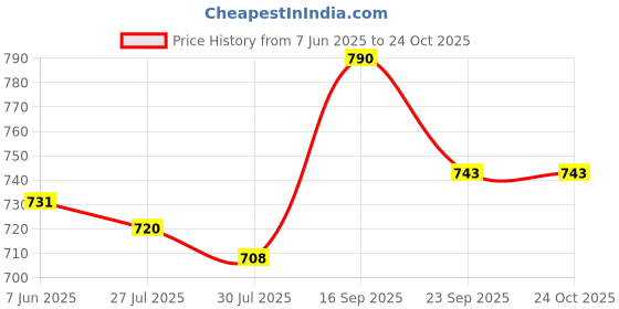 firstcry.com Mark & Mia Shorts with Cargo Pockets - Navy Blue mark & mia Price History Graph from 7 Jun 2025 to 24 Oct 2025