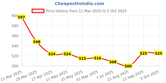 firstcry.com Mark & Mia Shorts With Teddy Bear Print - Black mark & mia Price History Graph from 11 Mar 2025 to 5 Oct 2025