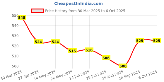 firstcry.com Mark & Mia Shorts With Teddy Bear Print - Black mark & mia Price History Graph from 30 Mar 2025 to 5 Oct 2025