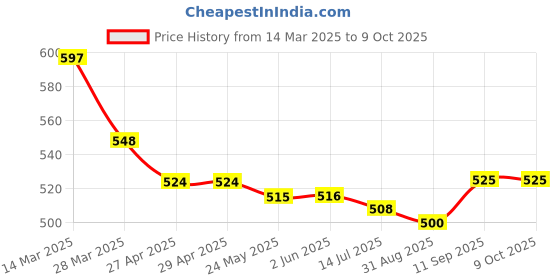 firstcry.com Mark & Mia Shorts With Teddy Bear Print - Black mark & mia Price History Graph from 14 Mar 2025 to 9 Oct 2025
