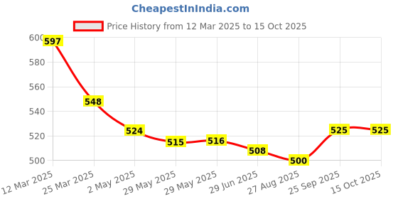 firstcry.com Mark & Mia Shorts With Teddy Bear Print - Black mark & mia Price History Graph from 12 Mar 2025 to 14 Oct 2025