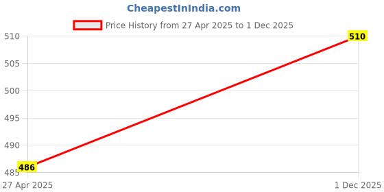 firstcry.com Mark & Mia Single Jersey Knit Singlet Sleeves Frock with Strawberry Print & Bow Applique - White mark & mia Price History Graph from 27 Apr 2025 to 1 Dec 2025