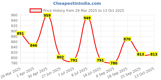 firstcry.com Mark & Mia Singlet Sleeves Checkered V Cut Swimsuit with Bow Applique - Red mark & mia Price History Graph from 29 Mar 2025 to 13 Oct 2025