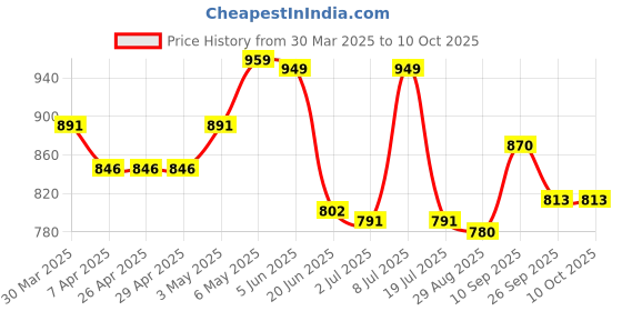 firstcry.com Mark & Mia Singlet Sleeves Checkered V Cut Swimsuit with Bow Applique - Red mark & mia Price History Graph from 30 Mar 2025 to 10 Oct 2025