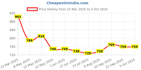 firstcry.com Mark & Mia Singlet Sleeves Dino Printed Two Piece Swimsuit - White mark & mia Price History Graph from 23 Mar 2025 to 4 Oct 2025