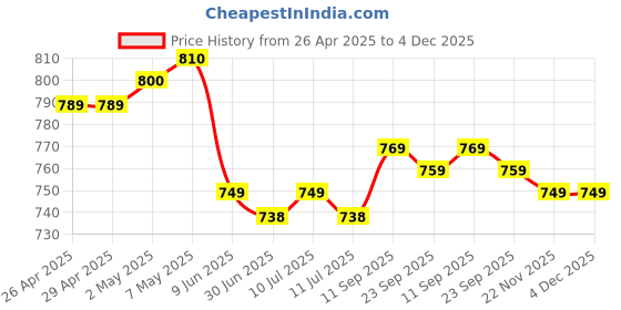 firstcry.com Mark & Mia Singlet Sleeves Dino Printed Two Piece Swimsuit - White mark & mia Price History Graph from 26 Apr 2025 to 4 Dec 2025