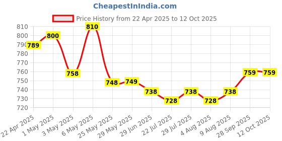 firstcry.com Mark & Mia Singlet Sleeves Dino Printed Two Piece Swimsuit - White mark & mia Price History Graph from 22 Apr 2025 to 12 Oct 2025