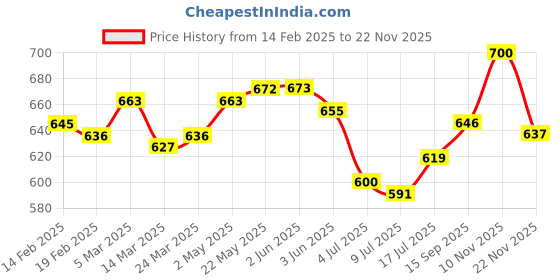 firstcry.com Mark & Mia Singlet Sleeves Floral Printed Party Style Onesie with Bow Applique - Brown mark & mia Price History Graph from 14 Feb 2025 to 22 Nov 2025