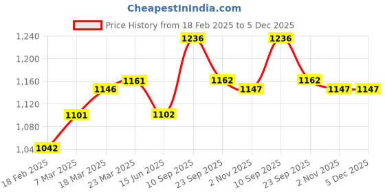 firstcry.com Mark & Mia Singlet Sleeves Layered Party Dress with Floral Corsage - Pink mark & mia Price History Graph from 18 Feb 2025 to 5 Dec 2025