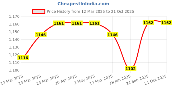 firstcry.com Mark & Mia Singlet Sleeves Layered Party Dress with Floral Corsage - Pink mark & mia Price History Graph from 12 Mar 2025 to 21 Oct 2025