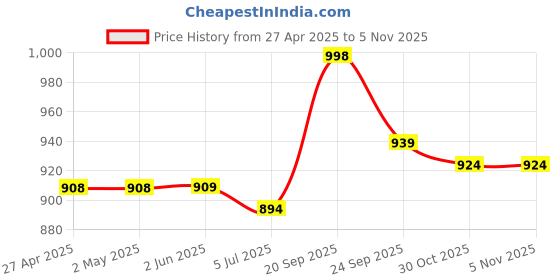 firstcry.com Mark & Mia Singlet Sleeves Party Frock with Bow Applique & Floral Foil Print - White mark & mia Price History Graph from 27 Apr 2025 to 2 Nov 2025