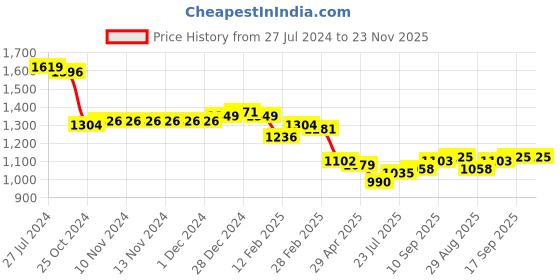 firstcry.com Mark & Mia Singlet Sleeves Party Frock With Floral Applique - Pink mark & mia Price History Graph from 27 Jul 2024 to 23 Nov 2025