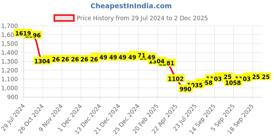 firstcry.com Mark & Mia Singlet Sleeves Party Frock With Floral Applique - Pink mark & mia Price History Graph from 29 Jul 2024 to 1 Dec 2025