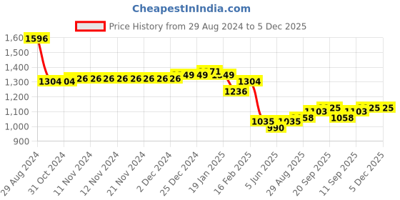 firstcry.com Mark & Mia Singlet Sleeves Party Frock With Floral Applique - Pink mark & mia Price History Graph from 29 Aug 2024 to 5 Dec 2025