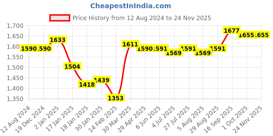 firstcry.com Mark & Mia Singlet Sleeves Party Frock With Floral Corsage - Multicolour mark & mia Price History Graph from 12 Aug 2024 to 22 Nov 2025
