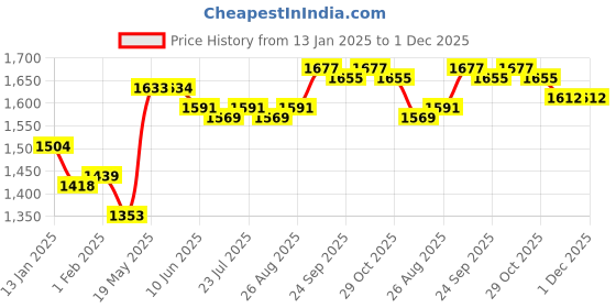 firstcry.com Mark & Mia Singlet Sleeves Party Frock With Floral Corsage - Multicolour mark & mia Price History Graph from 13 Jan 2025 to 30 Nov 2025