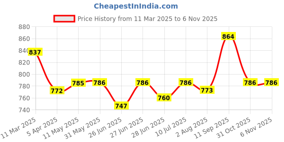 firstcry.com Mark & Mia Singlet Sleeves Solid Frock - Green mark & mia Price History Graph from 11 Mar 2025 to 6 Nov 2025